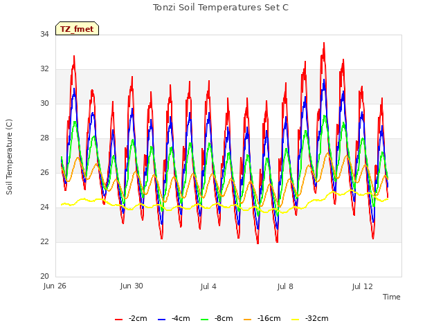 Explore the graph:Tonzi Soil Temperatures Set C in a new window