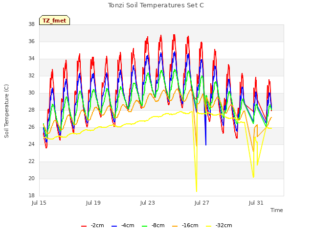 Explore the graph:Tonzi Soil Temperatures Set C in a new window