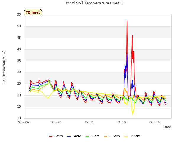 Explore the graph:Tonzi Soil Temperatures Set C in a new window