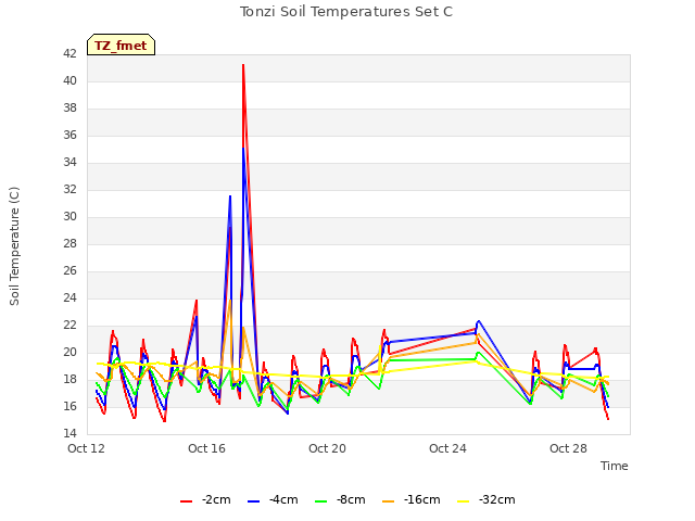 Explore the graph:Tonzi Soil Temperatures Set C in a new window