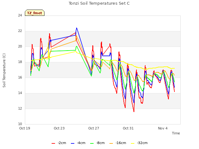 Explore the graph:Tonzi Soil Temperatures Set C in a new window