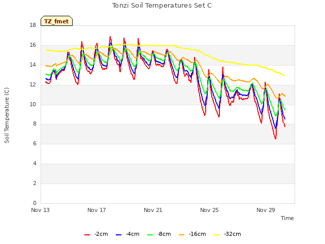 Explore the graph:Tonzi Soil Temperatures Set C in a new window