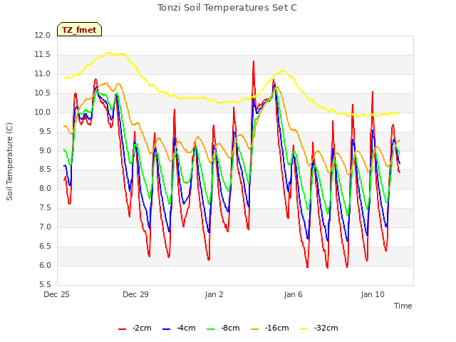Explore the graph:Tonzi Soil Temperatures Set C in a new window