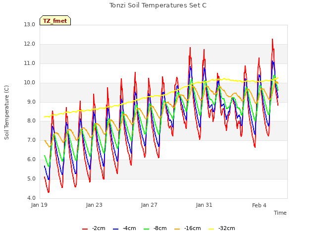 Explore the graph:Tonzi Soil Temperatures Set C in a new window