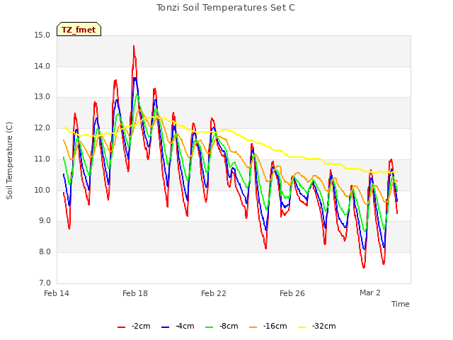 Explore the graph:Tonzi Soil Temperatures Set C in a new window