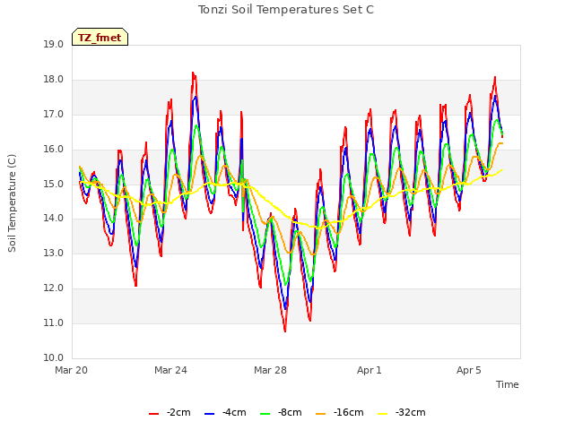 Explore the graph:Tonzi Soil Temperatures Set C in a new window