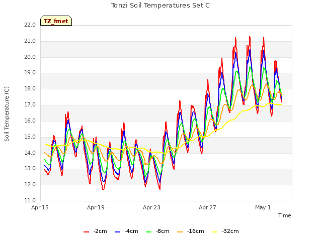 Explore the graph:Tonzi Soil Temperatures Set C in a new window