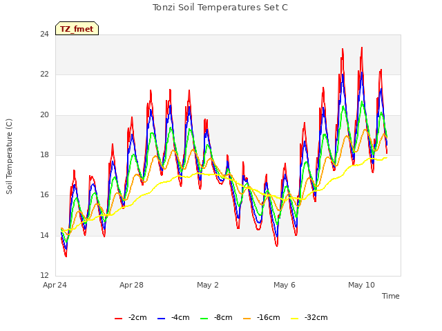Explore the graph:Tonzi Soil Temperatures Set C in a new window