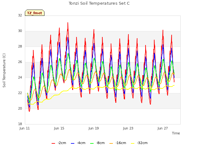 Explore the graph:Tonzi Soil Temperatures Set C in a new window