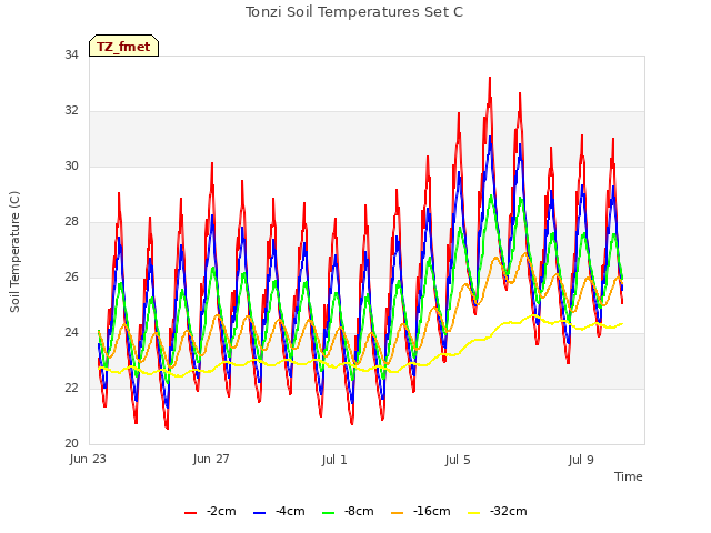 Explore the graph:Tonzi Soil Temperatures Set C in a new window