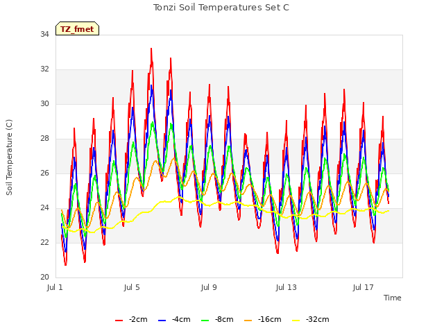 Explore the graph:Tonzi Soil Temperatures Set C in a new window