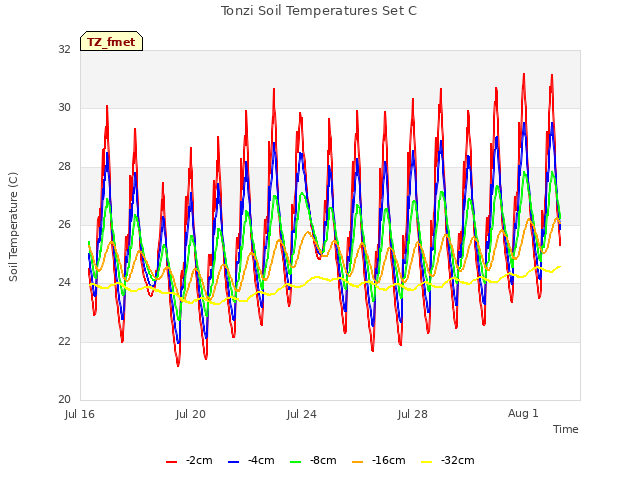 Explore the graph:Tonzi Soil Temperatures Set C in a new window