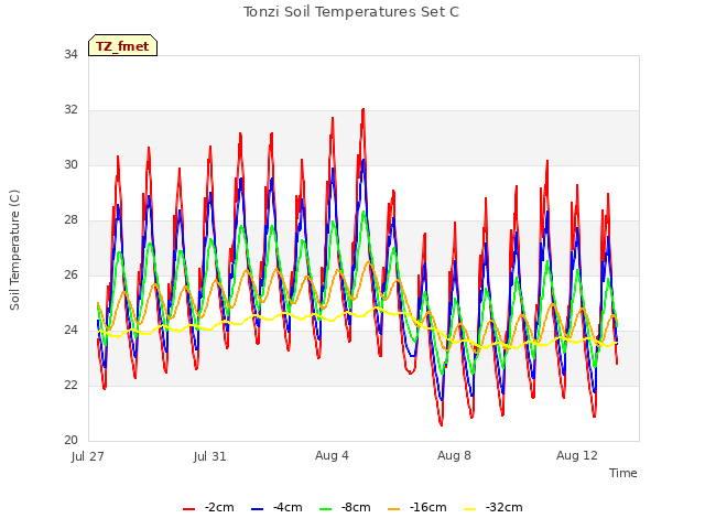 Explore the graph:Tonzi Soil Temperatures Set C in a new window