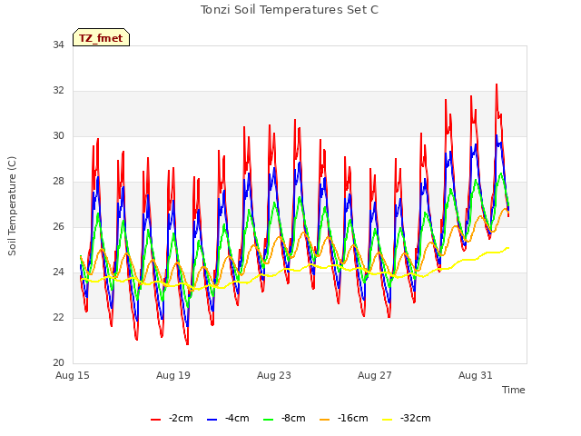 Explore the graph:Tonzi Soil Temperatures Set C in a new window
