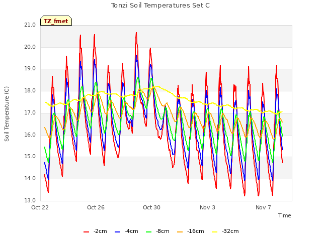Explore the graph:Tonzi Soil Temperatures Set C in a new window
