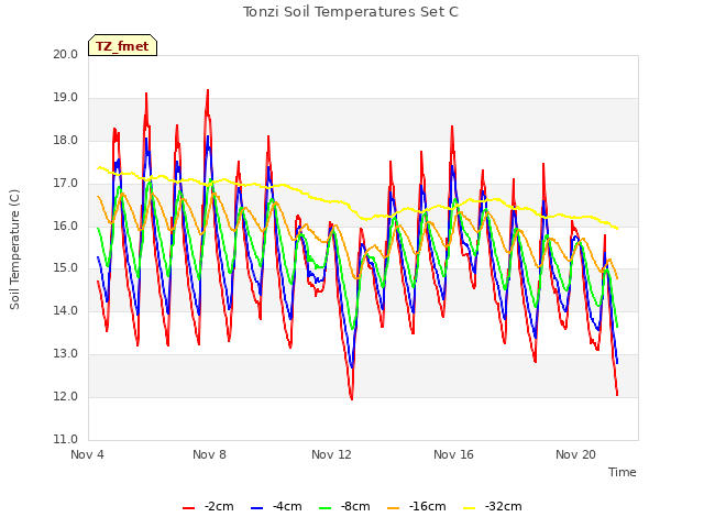 Explore the graph:Tonzi Soil Temperatures Set C in a new window