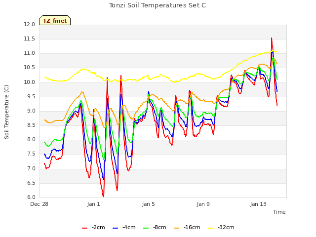 Explore the graph:Tonzi Soil Temperatures Set C in a new window