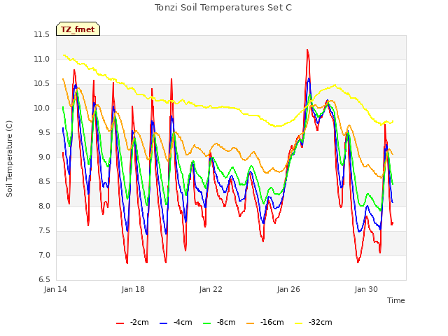 Explore the graph:Tonzi Soil Temperatures Set C in a new window