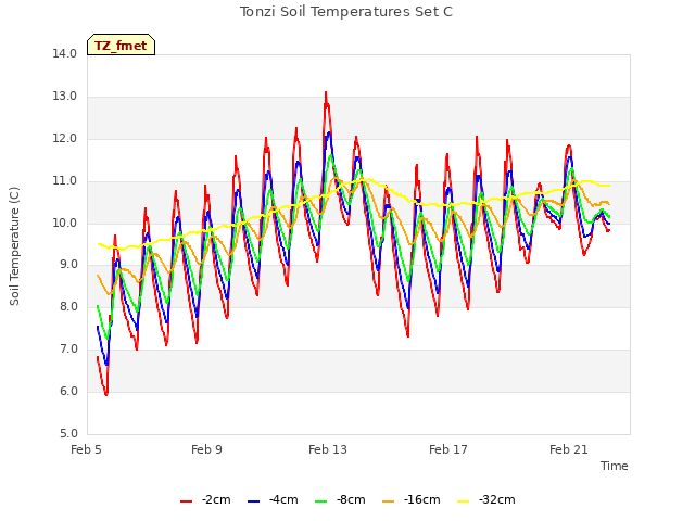 Explore the graph:Tonzi Soil Temperatures Set C in a new window