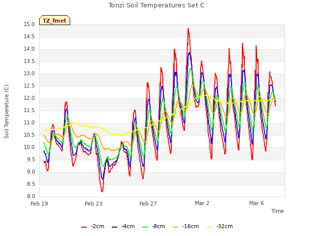 Explore the graph:Tonzi Soil Temperatures Set C in a new window