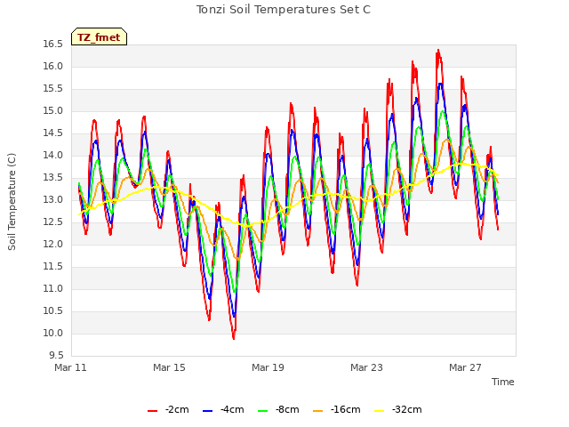 Explore the graph:Tonzi Soil Temperatures Set C in a new window