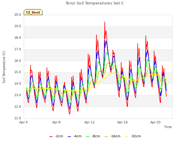 Explore the graph:Tonzi Soil Temperatures Set C in a new window