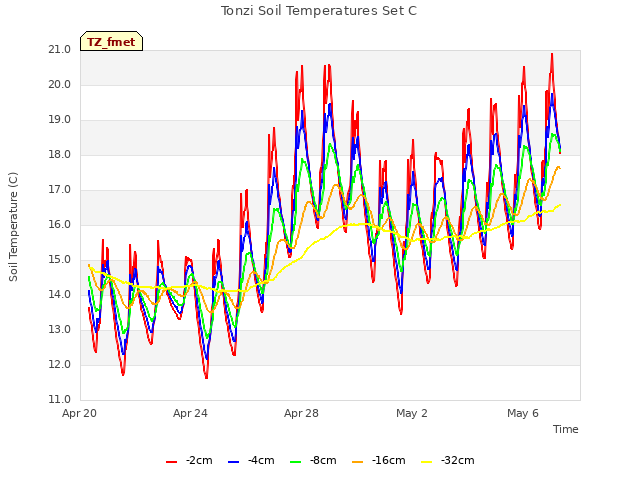 Explore the graph:Tonzi Soil Temperatures Set C in a new window