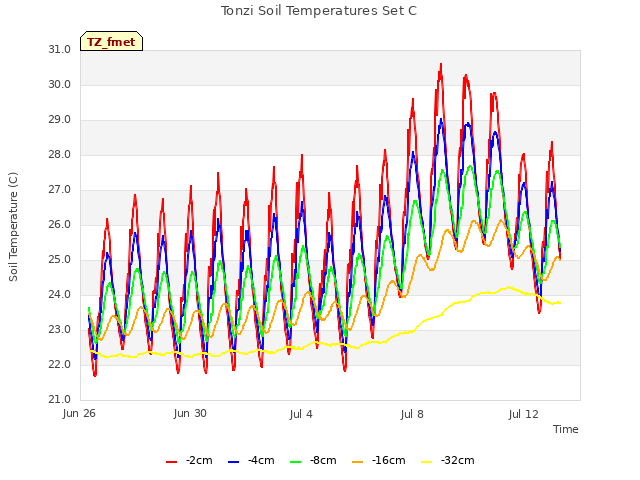 Explore the graph:Tonzi Soil Temperatures Set C in a new window