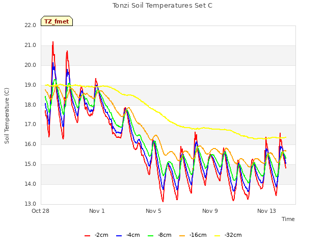 Explore the graph:Tonzi Soil Temperatures Set C in a new window