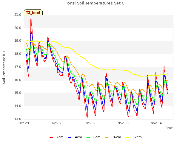 Explore the graph:Tonzi Soil Temperatures Set C in a new window