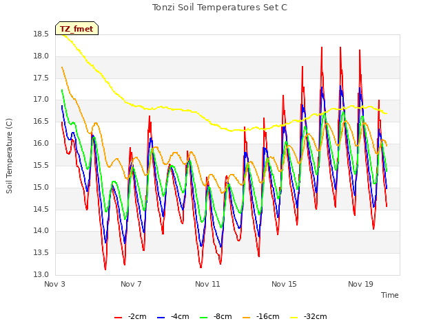 Explore the graph:Tonzi Soil Temperatures Set C in a new window