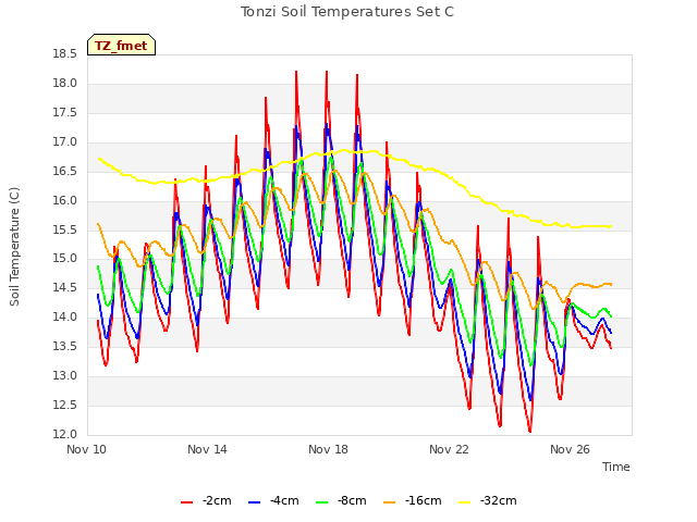 Explore the graph:Tonzi Soil Temperatures Set C in a new window
