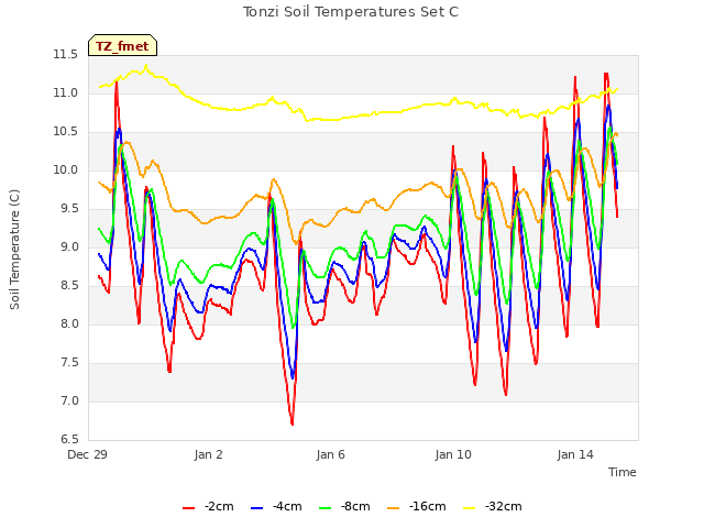 Explore the graph:Tonzi Soil Temperatures Set C in a new window