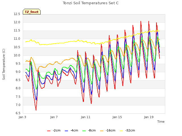 Explore the graph:Tonzi Soil Temperatures Set C in a new window