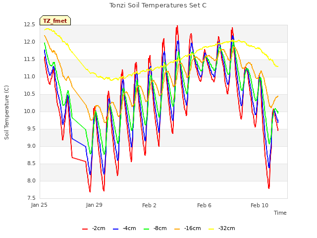 Explore the graph:Tonzi Soil Temperatures Set C in a new window