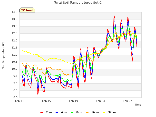 Explore the graph:Tonzi Soil Temperatures Set C in a new window