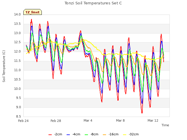 Explore the graph:Tonzi Soil Temperatures Set C in a new window