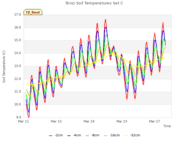 Explore the graph:Tonzi Soil Temperatures Set C in a new window