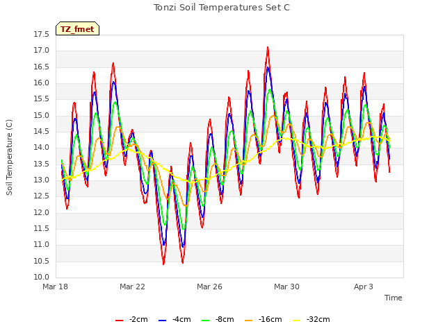 Explore the graph:Tonzi Soil Temperatures Set C in a new window