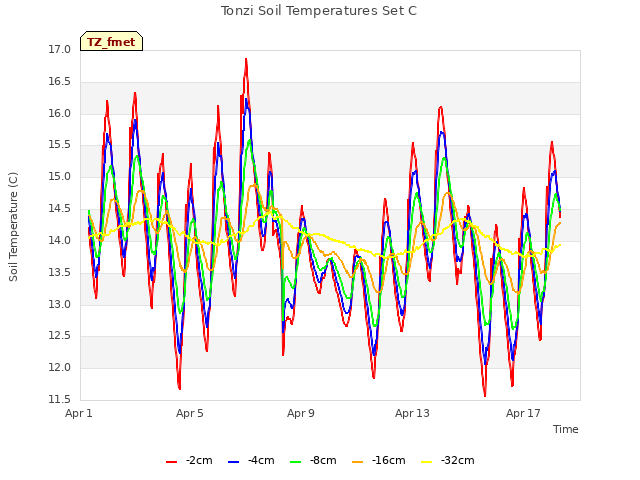 Explore the graph:Tonzi Soil Temperatures Set C in a new window