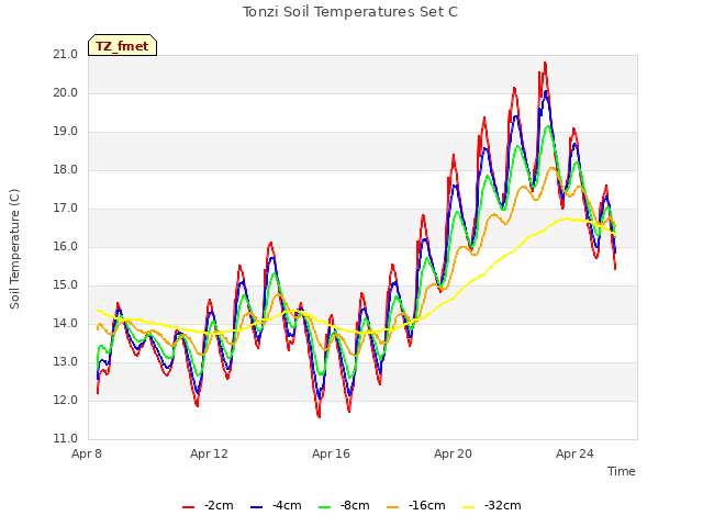 Explore the graph:Tonzi Soil Temperatures Set C in a new window