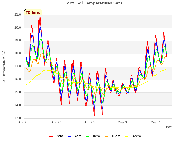 Explore the graph:Tonzi Soil Temperatures Set C in a new window