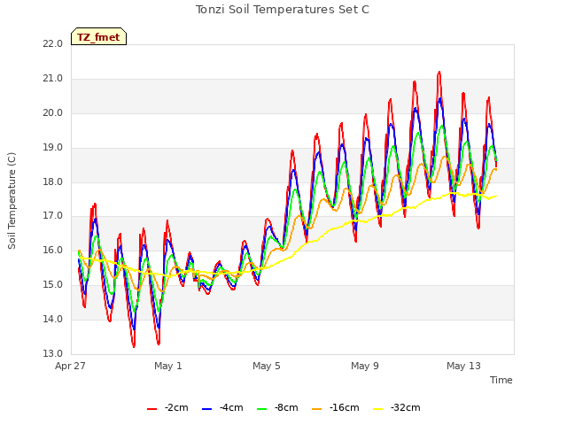 Explore the graph:Tonzi Soil Temperatures Set C in a new window