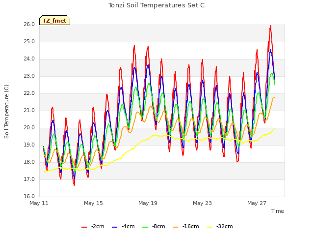 Explore the graph:Tonzi Soil Temperatures Set C in a new window