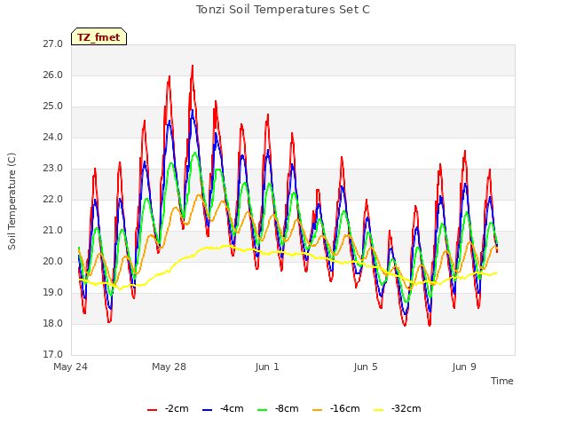 Explore the graph:Tonzi Soil Temperatures Set C in a new window