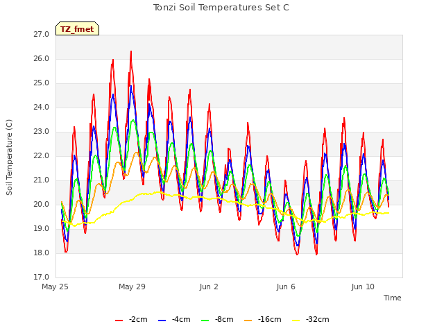 Explore the graph:Tonzi Soil Temperatures Set C in a new window