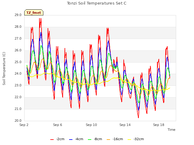 Explore the graph:Tonzi Soil Temperatures Set C in a new window
