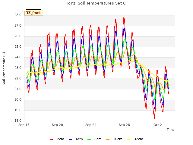 Explore the graph:Tonzi Soil Temperatures Set C in a new window
