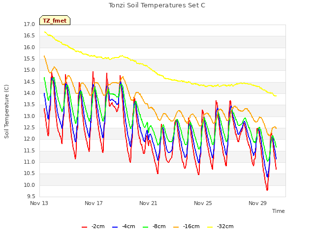 Explore the graph:Tonzi Soil Temperatures Set C in a new window