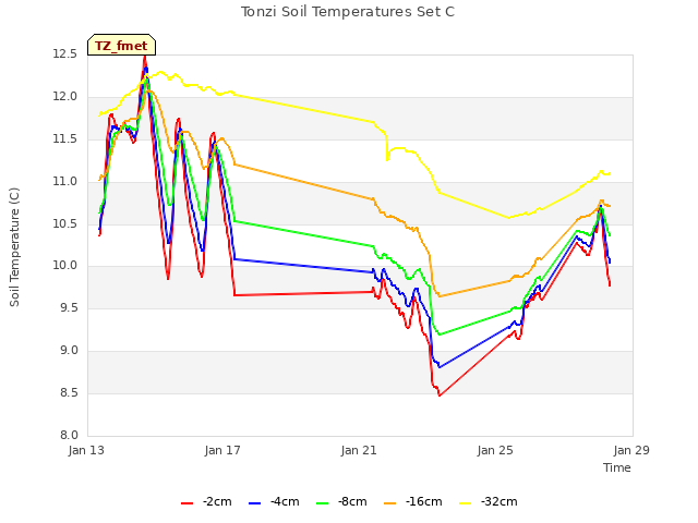 Explore the graph:Tonzi Soil Temperatures Set C in a new window
